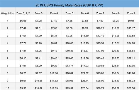 usps priority mail weight requirements